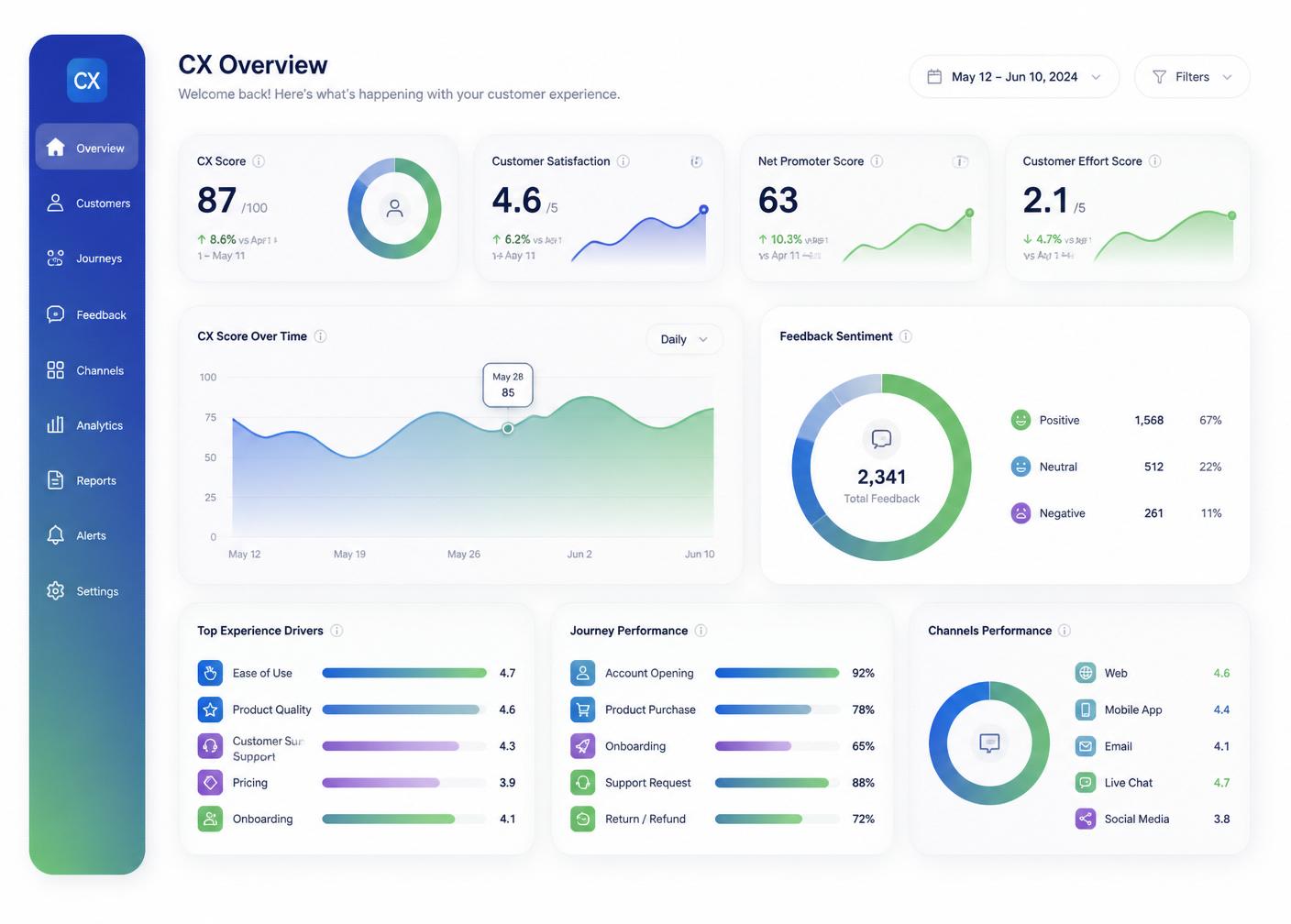 Painel de CX Analytics com métricas em tempo real